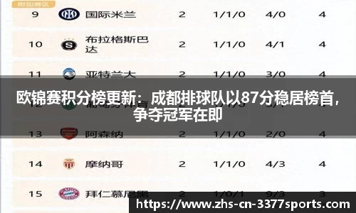 欧锦赛积分榜更新:成都排球队以87分稳居榜首,争夺冠军在即
